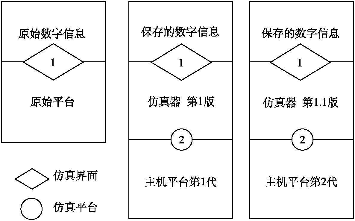 如何利用仿真策略保存電子文件